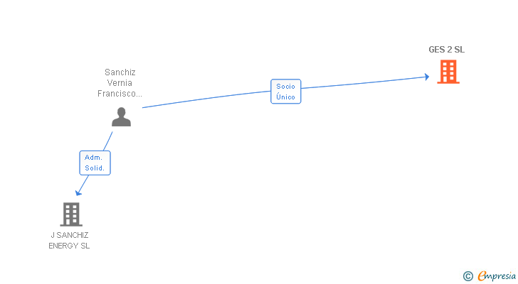 Vinculaciones societarias de GES 2 SL