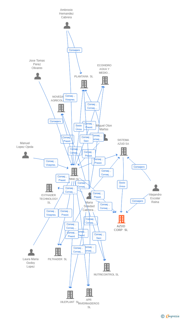 Vinculaciones societarias de AZUD CORP SL