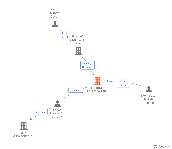 Vinculaciones societarias de FEEBBO SOLUTIONS SL