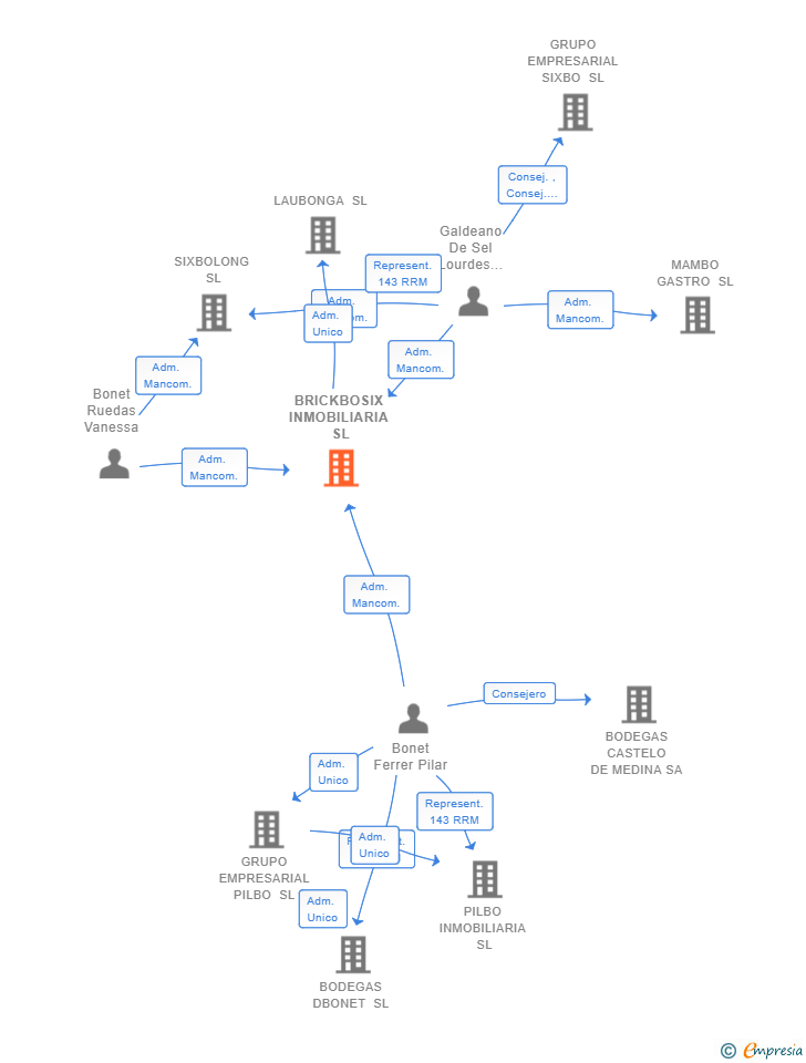Vinculaciones societarias de BRICKBOSIX INMOBILIARIA SL