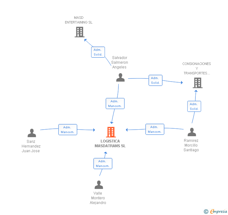 Vinculaciones societarias de LOGISTICA MASDATRANS SL