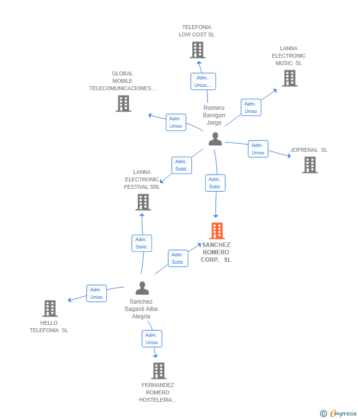 Vinculaciones societarias de SANCHEZ ROMERO CORP. SL