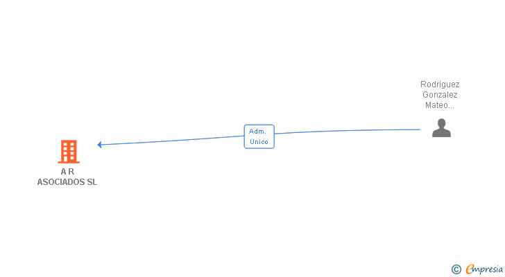 Vinculaciones societarias de A R ASOCIADOS SL
