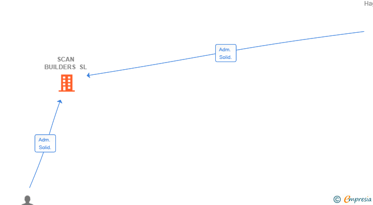Vinculaciones societarias de SCAN BUILDERS SL
