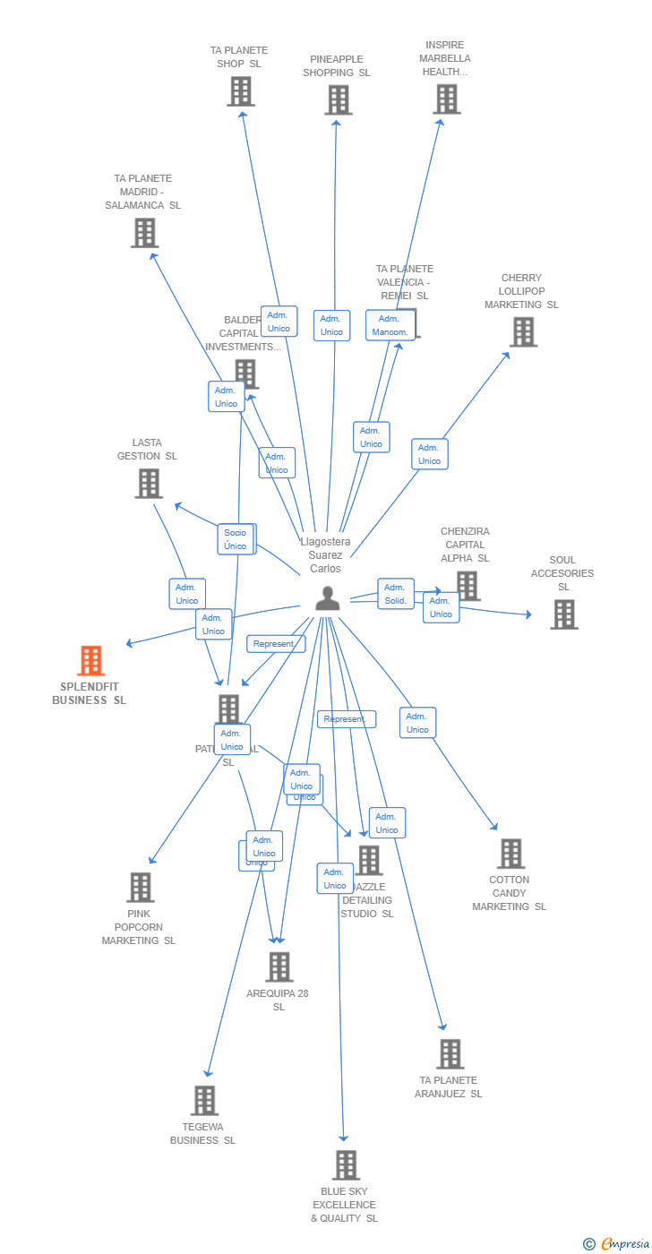 Vinculaciones societarias de SPLENDFIT BUSINESS SL