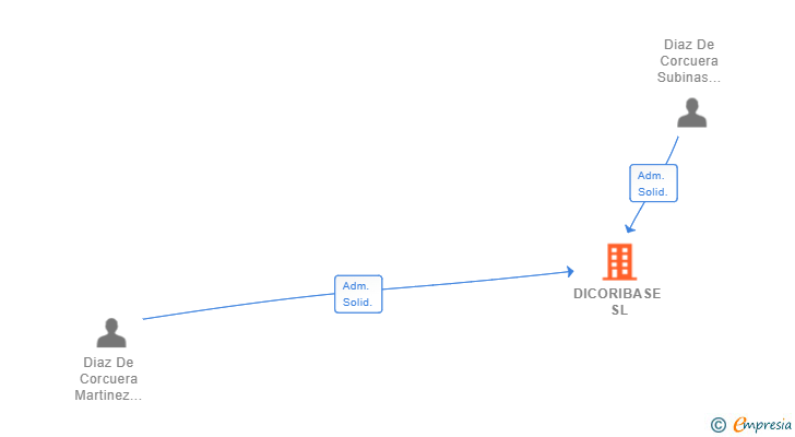 Vinculaciones societarias de DICORIBASE SL