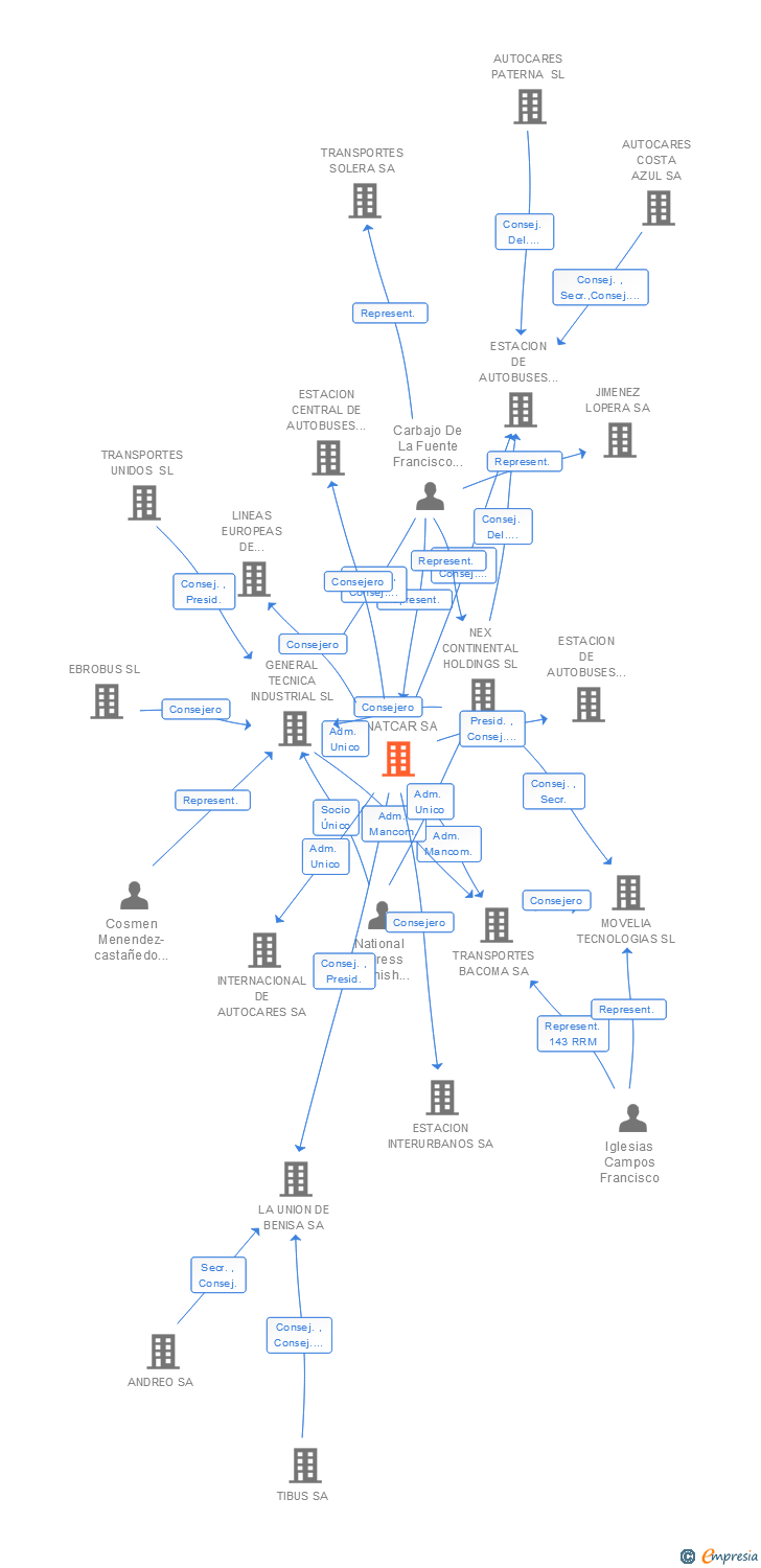 Vinculaciones societarias de GRUPO ENATCAR SA