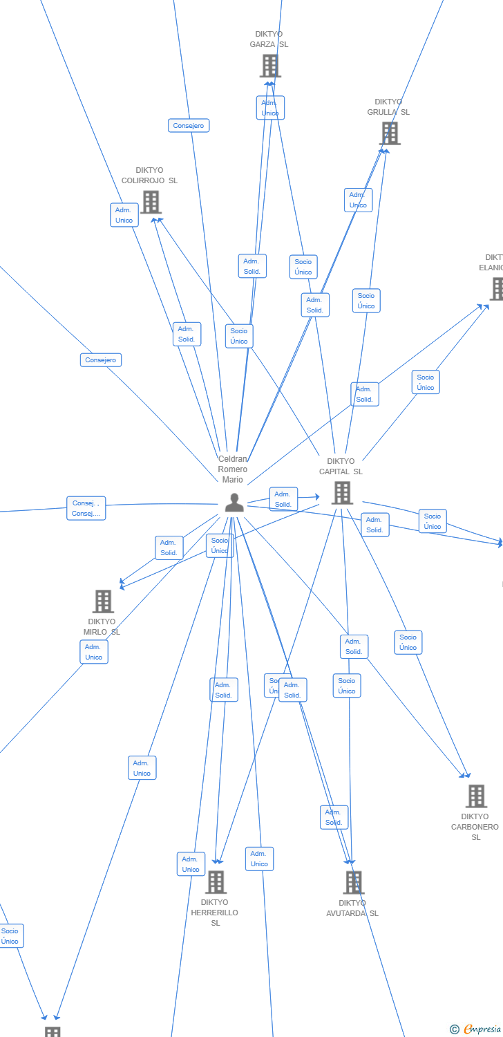 Vinculaciones societarias de BLUE DIAMOND HEALTHCARE & BIOMEDICINE SL