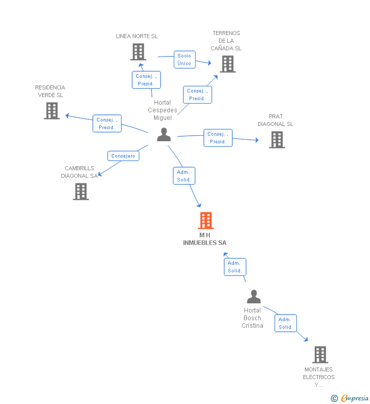 Vinculaciones societarias de M H INMUEBLES SA