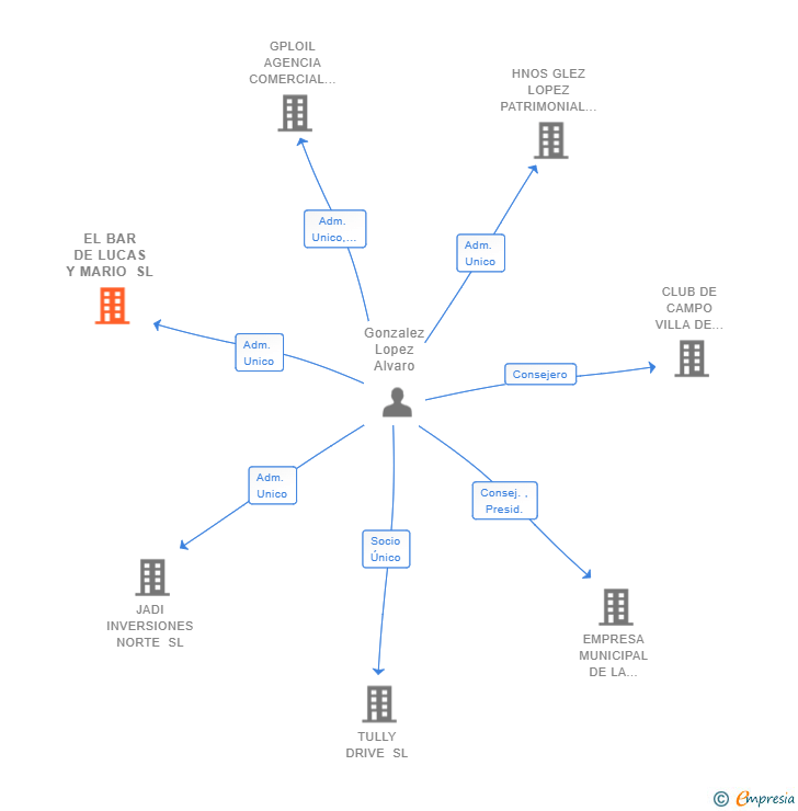 Vinculaciones societarias de EL BAR DE LUCAS Y MARIO SL