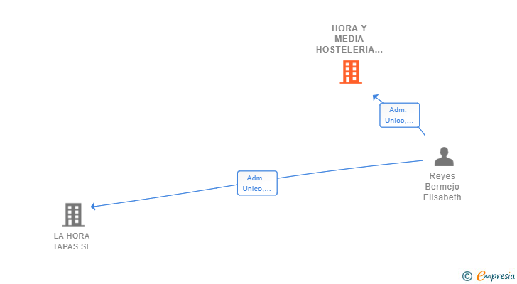 Vinculaciones societarias de HORA Y MEDIA HOSTELERIA SL