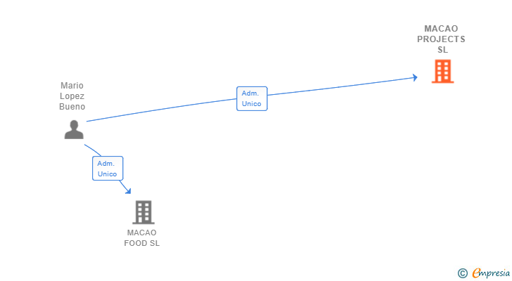 Vinculaciones societarias de MACAO PROJECTS SL