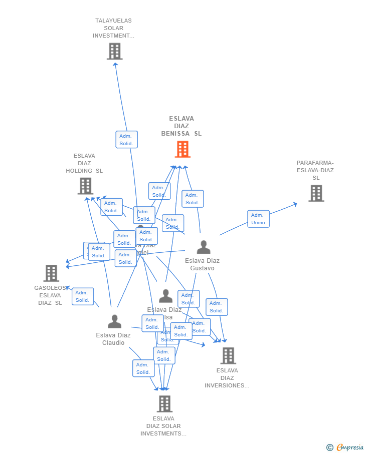 Vinculaciones societarias de ESLAVA DIAZ BENISSA SL