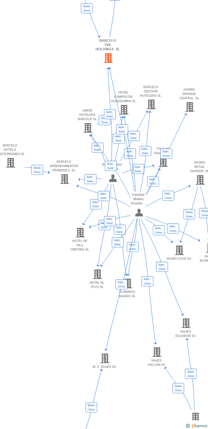 Vinculaciones societarias de BARCELO TVA HOLDINGS SL