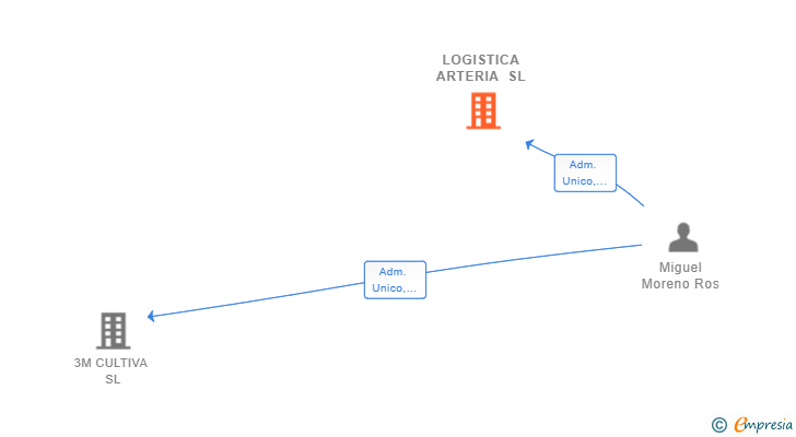 Vinculaciones societarias de LOGISTICA ARTERIA SL