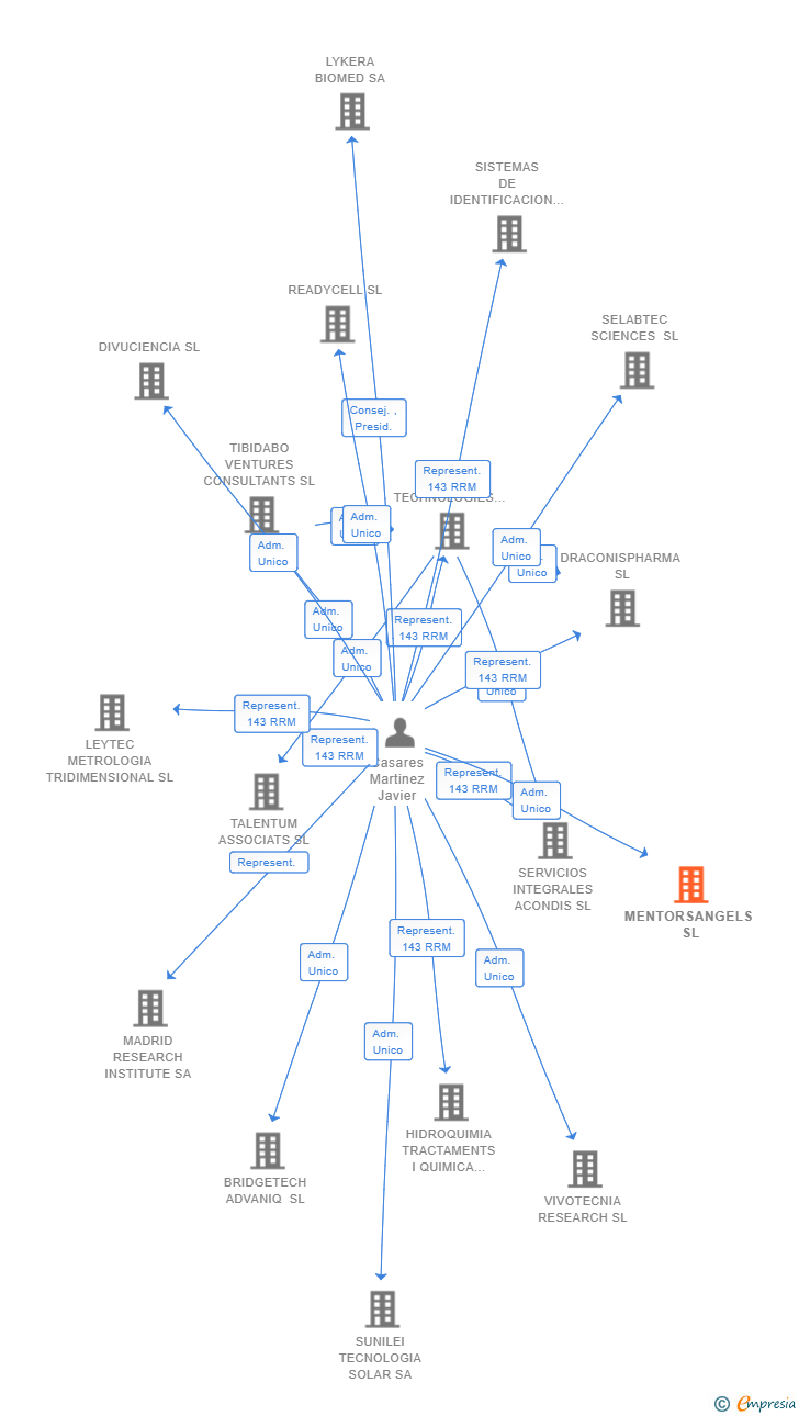Vinculaciones societarias de CSM INVEST HERITAGE SL
