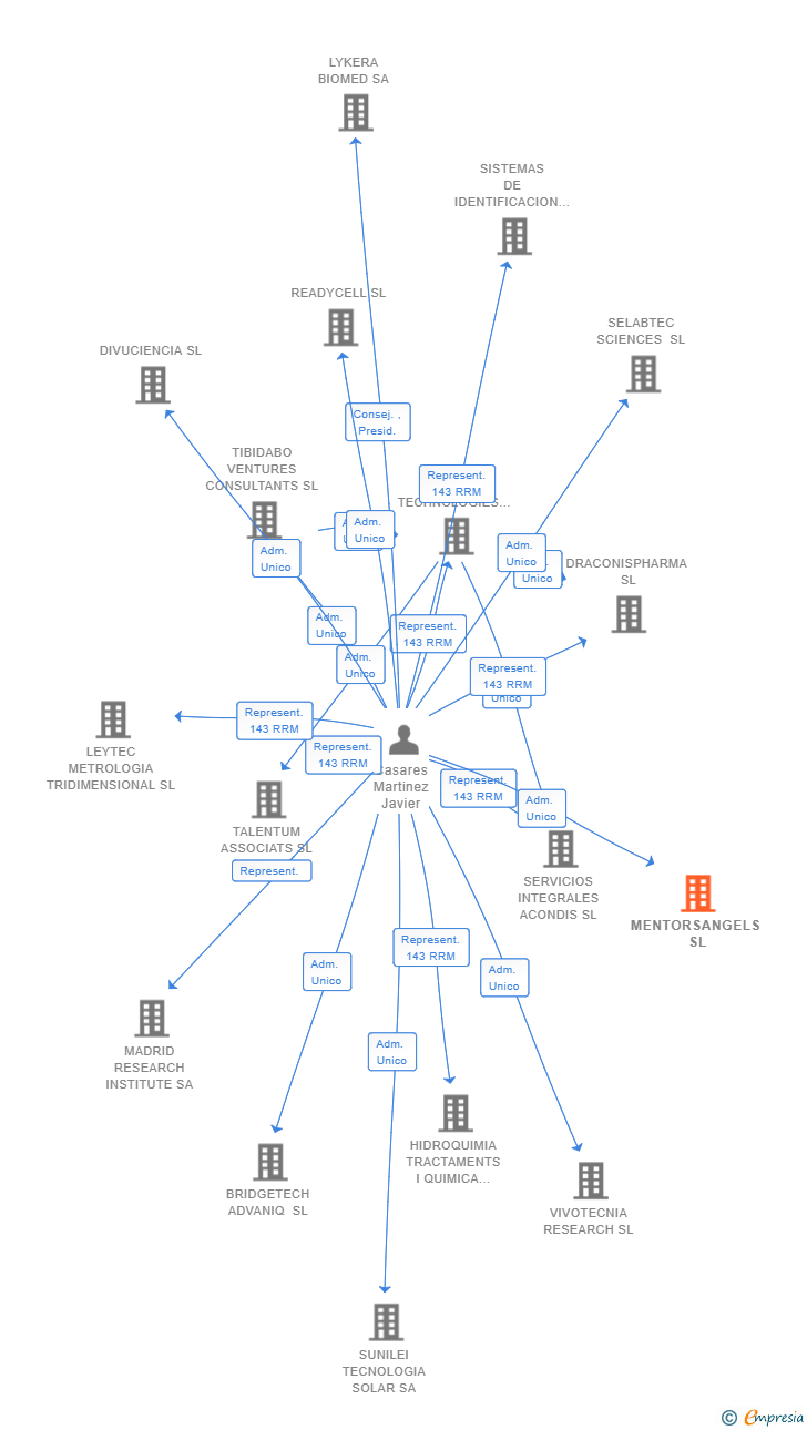 Vinculaciones societarias de MENTORSANGELS SL