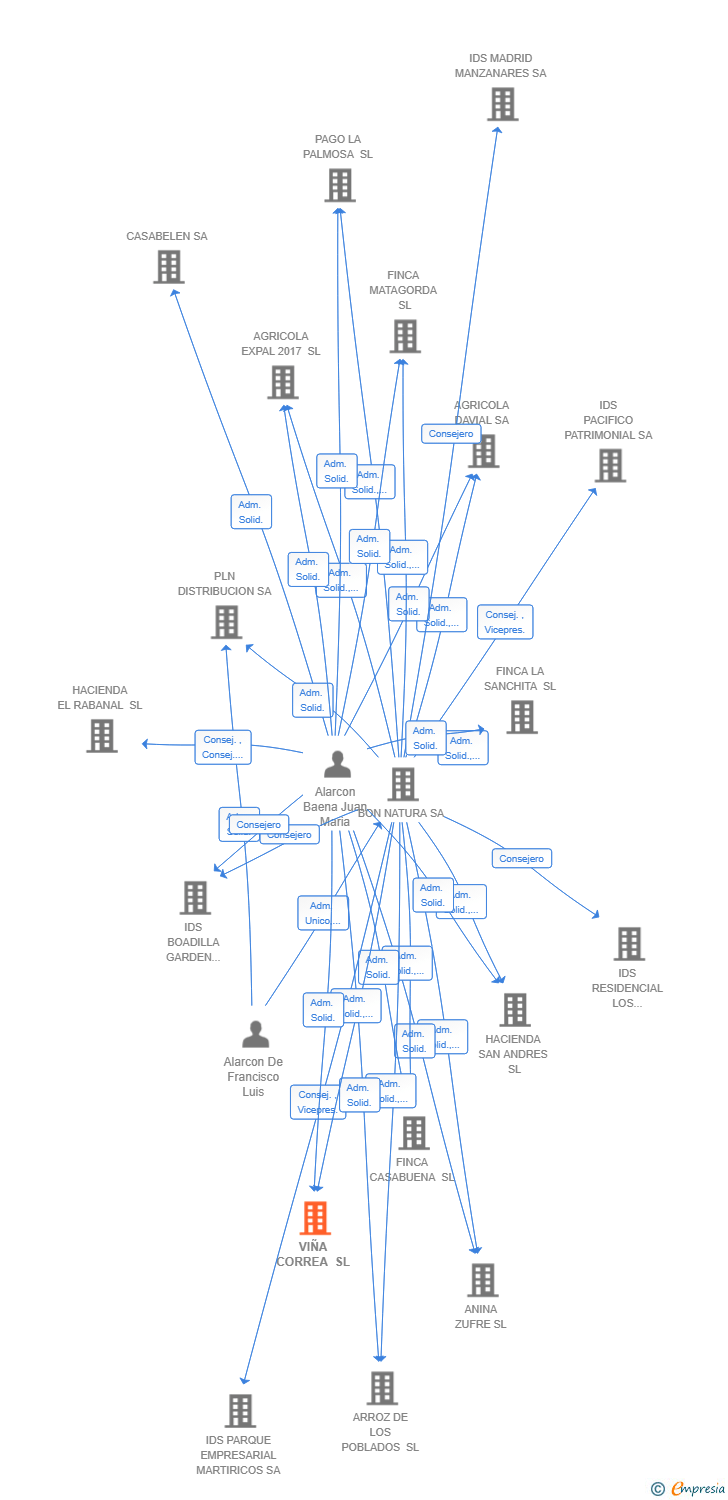 Vinculaciones societarias de VIÑA CORREA SL