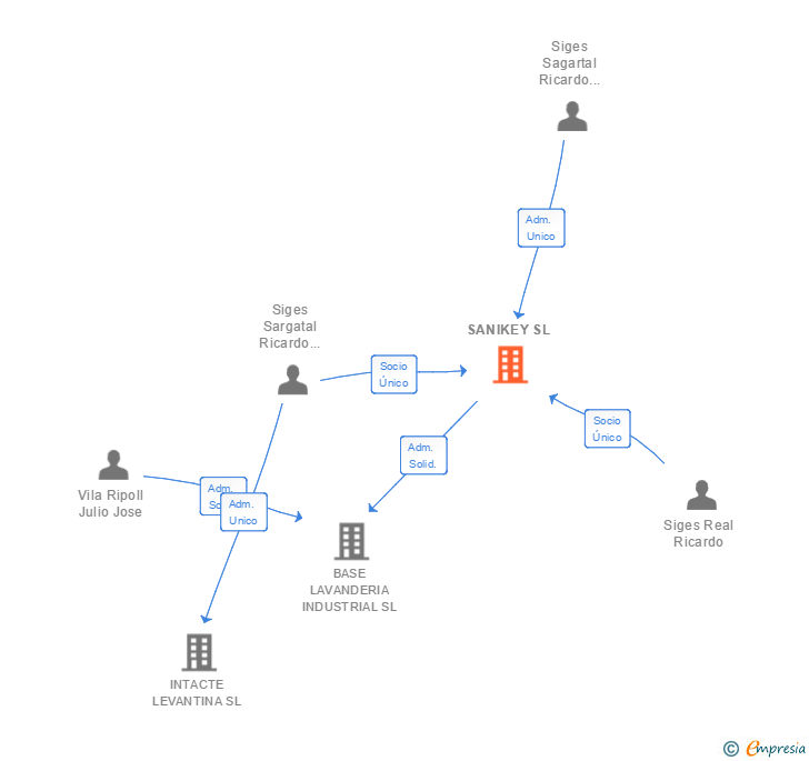 Vinculaciones societarias de SANIKEY SL