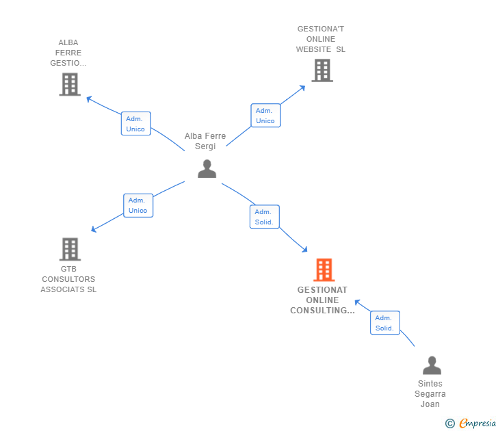 Vinculaciones societarias de GESTIONAT ONLINE CONSULTING SL