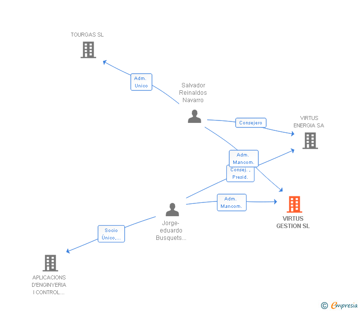 Vinculaciones societarias de VIRTUS GESTION SL