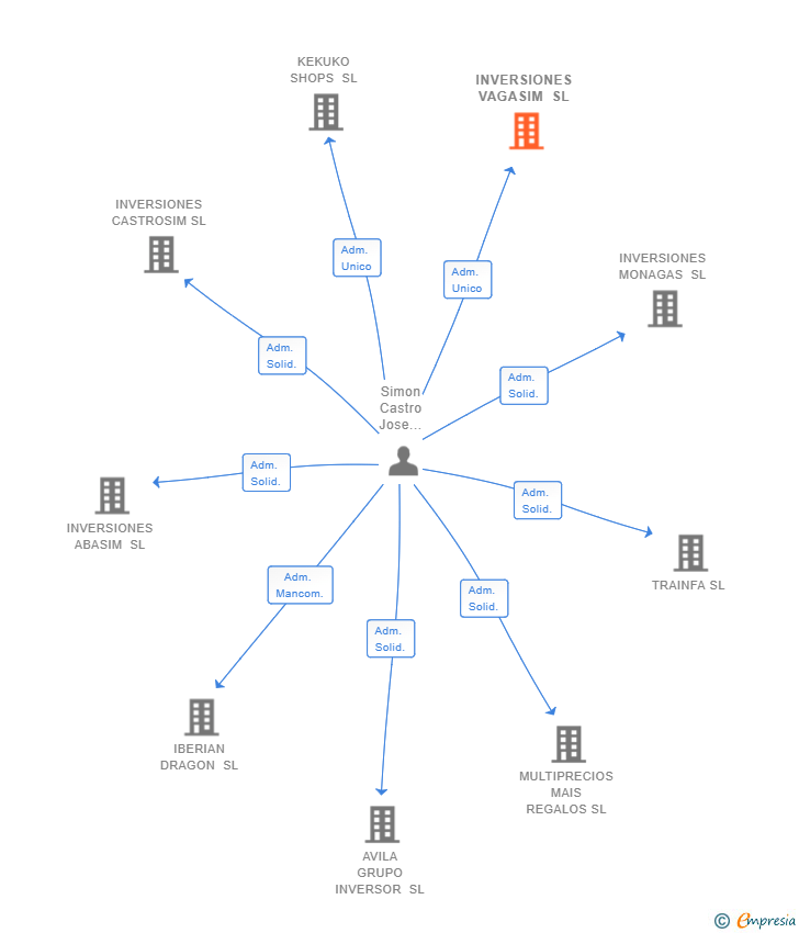 Vinculaciones societarias de INVERSIONES VAGASIM SL