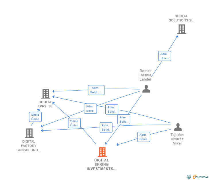 Vinculaciones societarias de DIGITAL SPRING INVESTMENTS SL