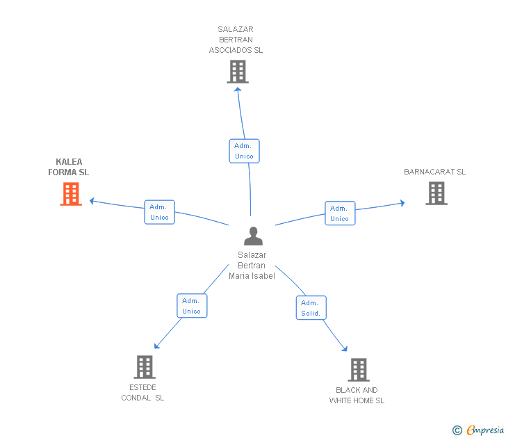 Vinculaciones societarias de KALEA FORMA SL