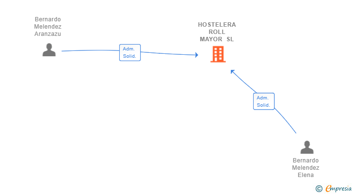 Vinculaciones societarias de HOSTELERA ROLL MAYOR SL