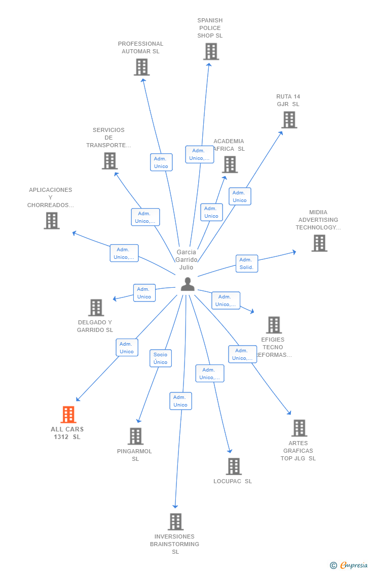 Vinculaciones societarias de ALL CARS 1312 SL