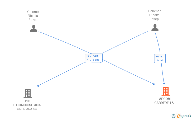 Vinculaciones societarias de ARCOM CARDEDEU SL