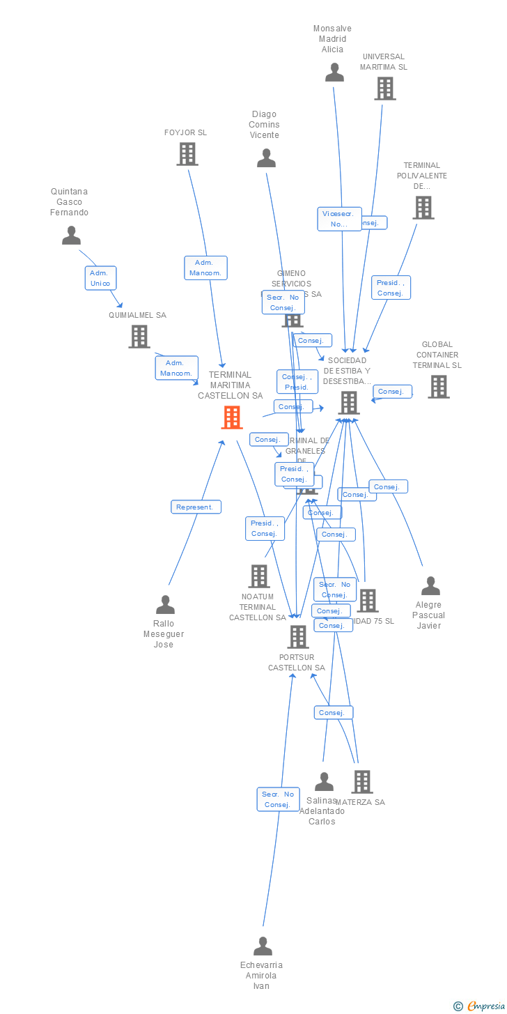 Vinculaciones societarias de TERMINAL MARITIMA CASTELLON SA