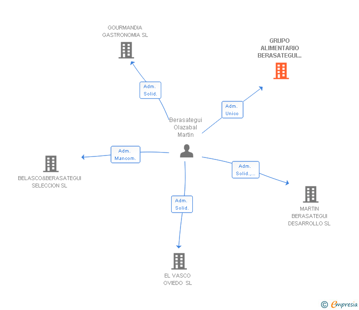 Vinculaciones societarias de GRUPO ALIMENTARIO BERASATEGUI SL