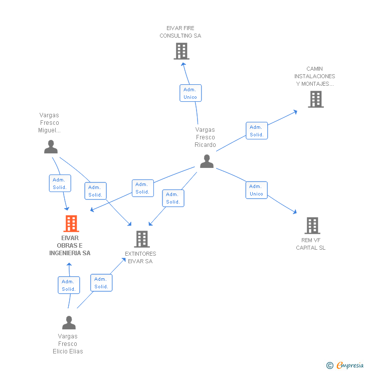 Vinculaciones societarias de EIVAR OBRAS E INGENIERIA SA