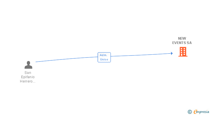 Vinculaciones societarias de NEW EVENTS SA