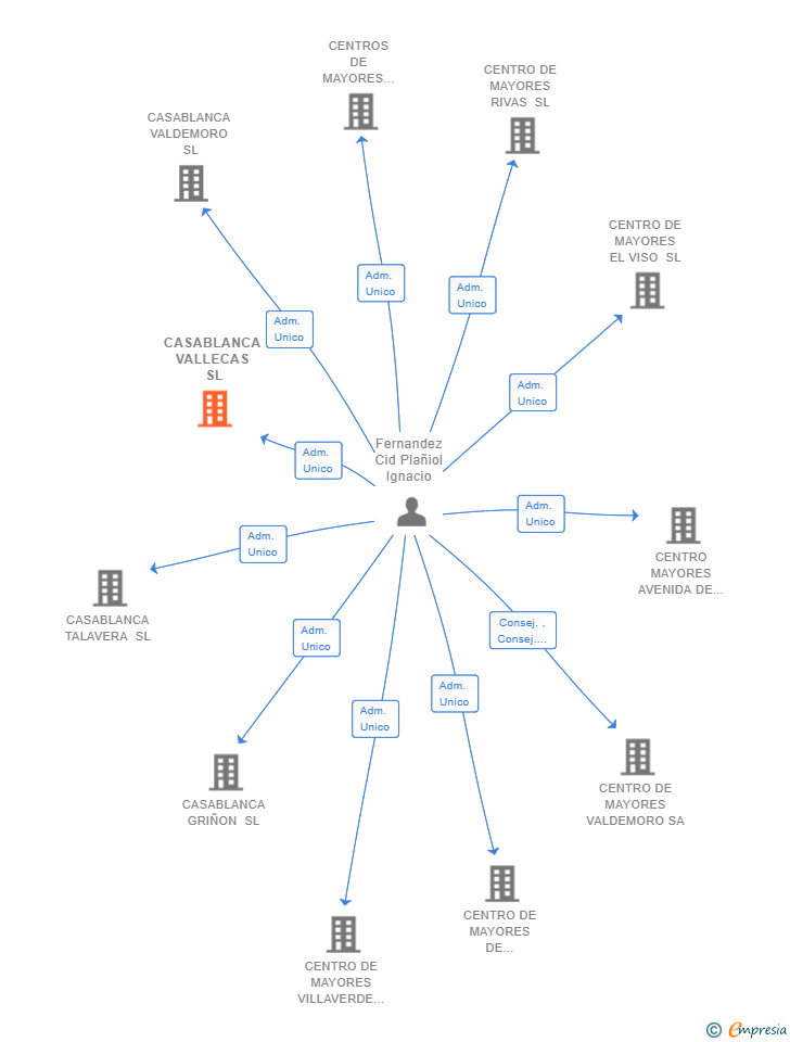 Vinculaciones societarias de CASABLANCA VALLECAS SL