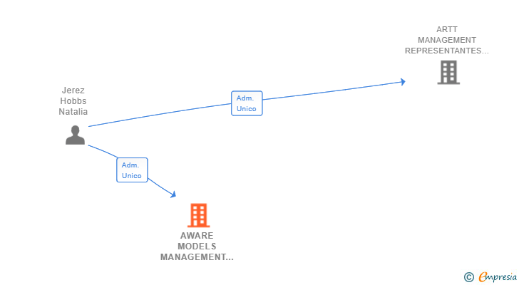 Vinculaciones societarias de AWARE MODELS MANAGEMENT SL