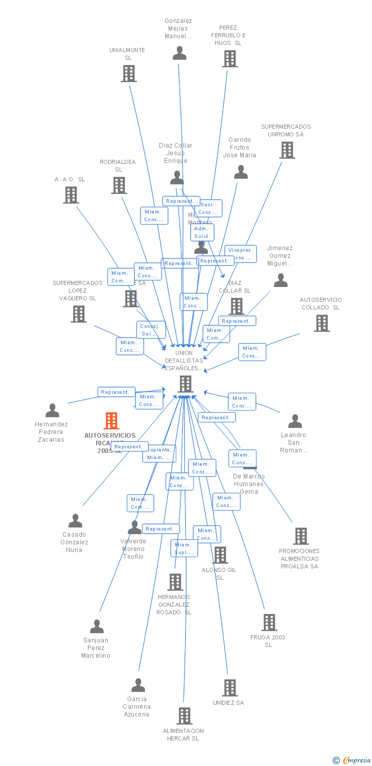 Vinculaciones societarias de AUTOSERVICIOS RICAMAR 2005 SL
