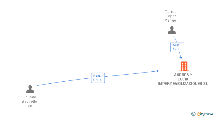 Vinculaciones societarias de ANDRES Y LUCIA IMPERMEABILIZACIONES SL