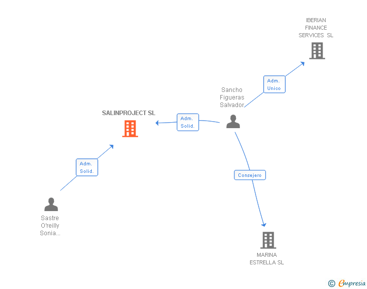 Vinculaciones societarias de SALINPROJECT SL