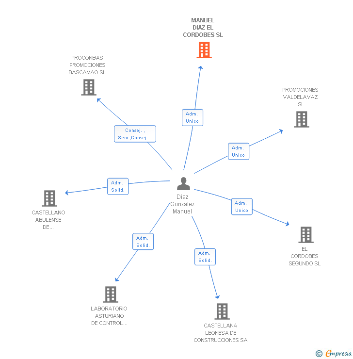 Vinculaciones societarias de MANUEL DIAZ EL CORDOBES SL