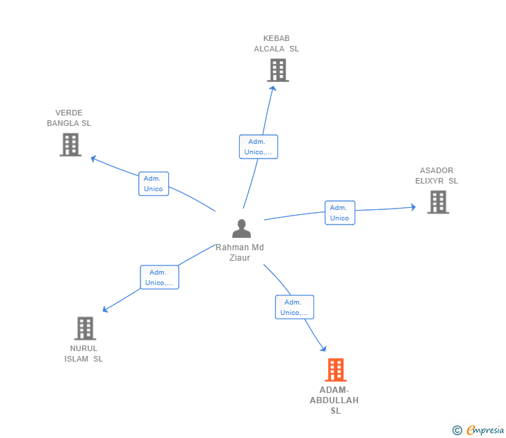Vinculaciones societarias de ADAM-ABDULLAH SL