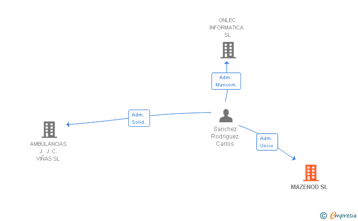 Vinculaciones societarias de MAZENOD SL