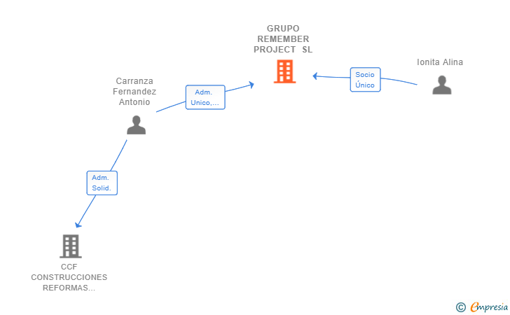 Vinculaciones societarias de GRUPO REMEMBER PROJECT SL