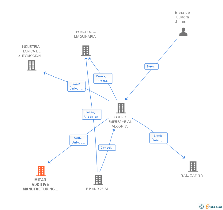 Vinculaciones societarias de MIZAR ADDITIVE MANUFACTURING SL