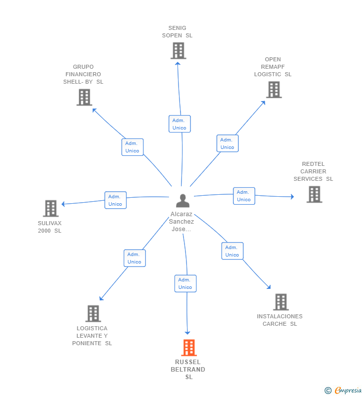 Vinculaciones societarias de RUSSEL BELTRAND SL