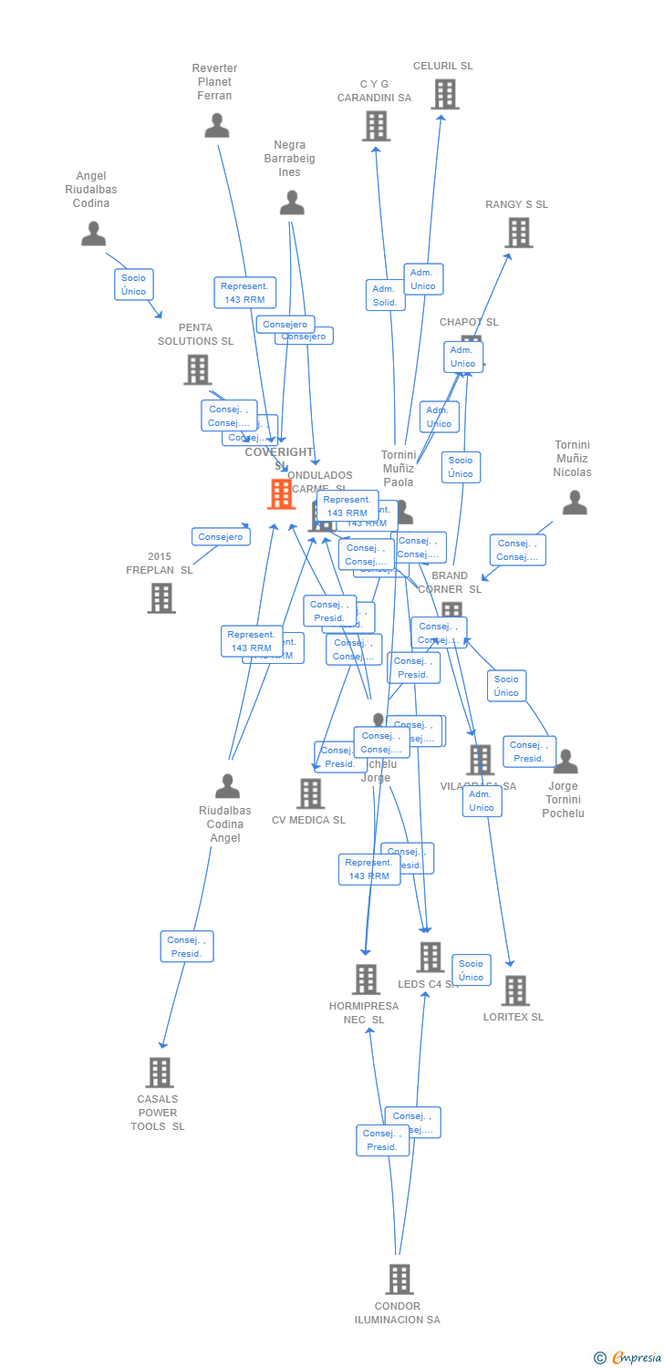 Vinculaciones societarias de COVERIGHT SL
