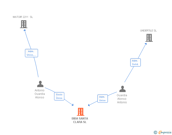 Vinculaciones societarias de BIBA SANTA CLARA SL