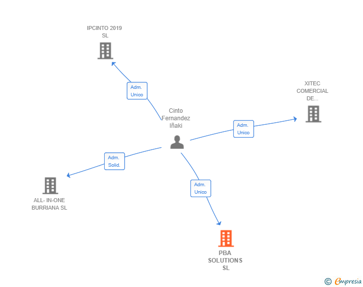 Vinculaciones societarias de PBA SOLUTIONS SL