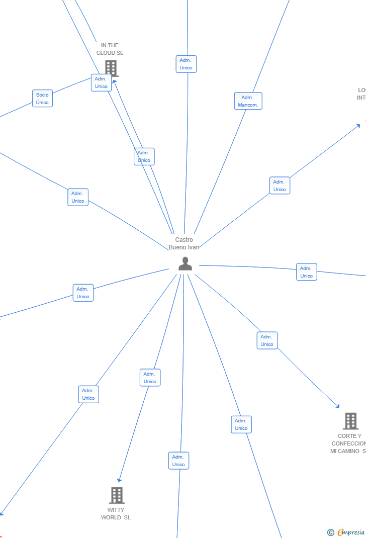 Vinculaciones societarias de NETEGES ABRAHAM NET SL